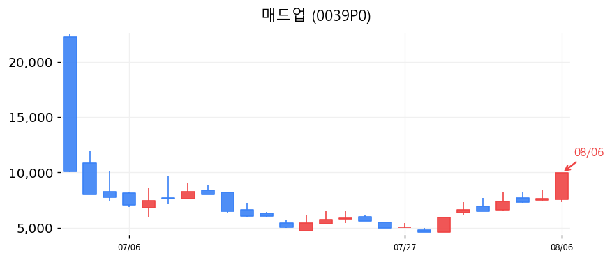 매드업 캔들차트