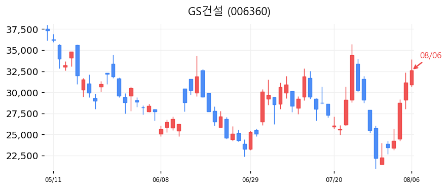 GS건설 캔들차트