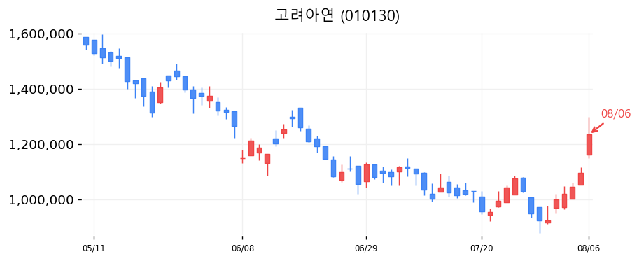고려아연 캔들차트
