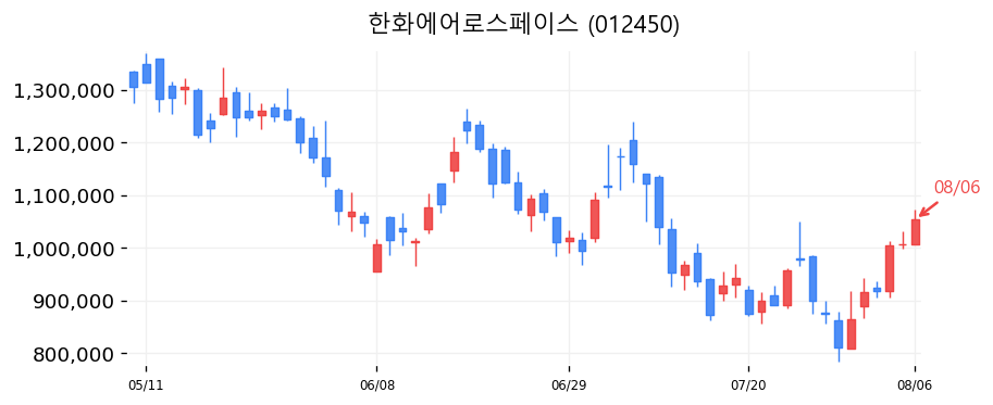 한화에어로스페이스 캔들차트