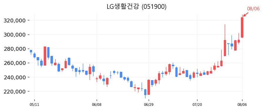 LG생활건강 캔들차트