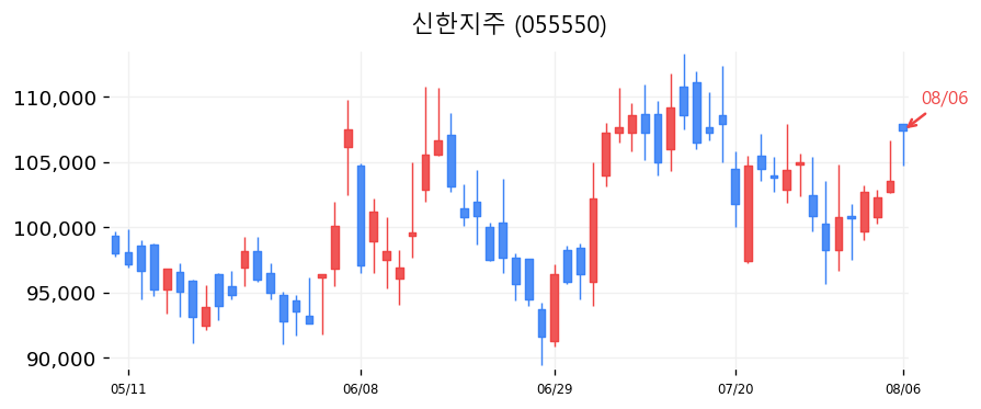 신한지주 캔들차트