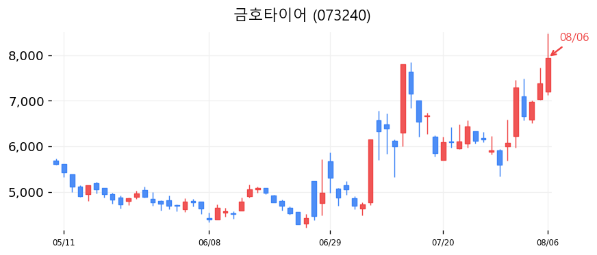 금호타이어 캔들차트