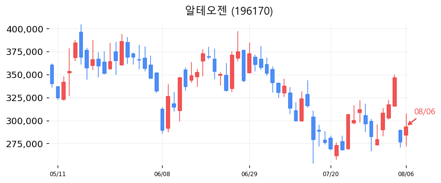 알테오젠 캔들차트