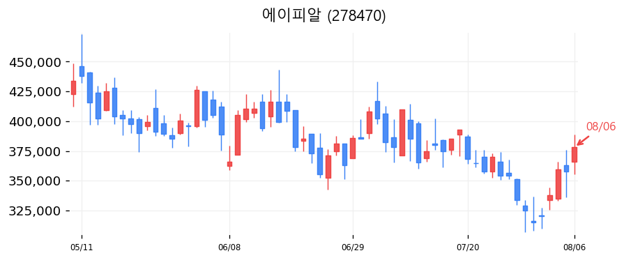 에이피알 캔들차트