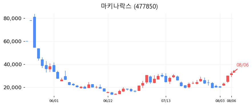 마키나락스 캔들차트