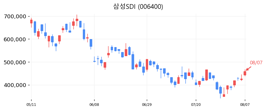 삼성SDI 캔들차트