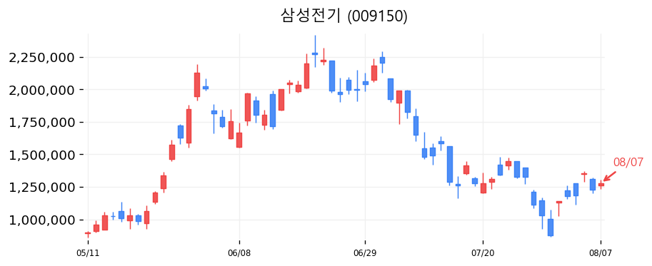 삼성전기 캔들차트