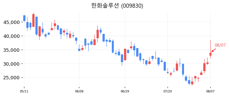 한화솔루션 캔들차트