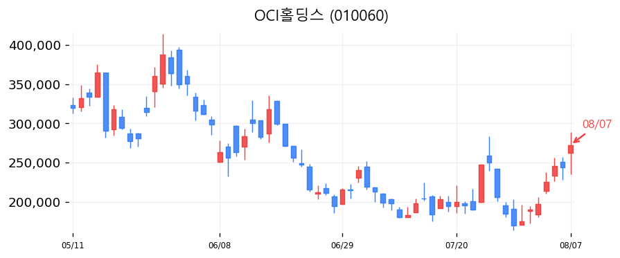OCI홀딩스 캔들차트