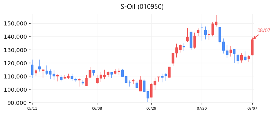 S-Oil 캔들차트