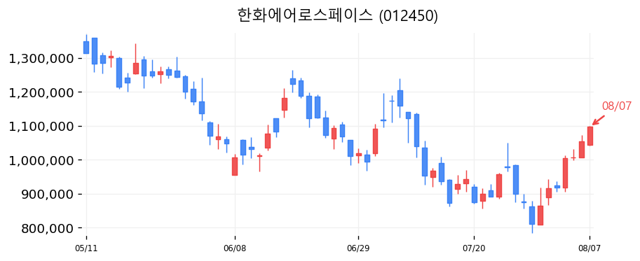 한화에어로스페이스 캔들차트