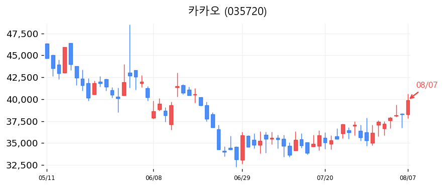 카카오 캔들차트
