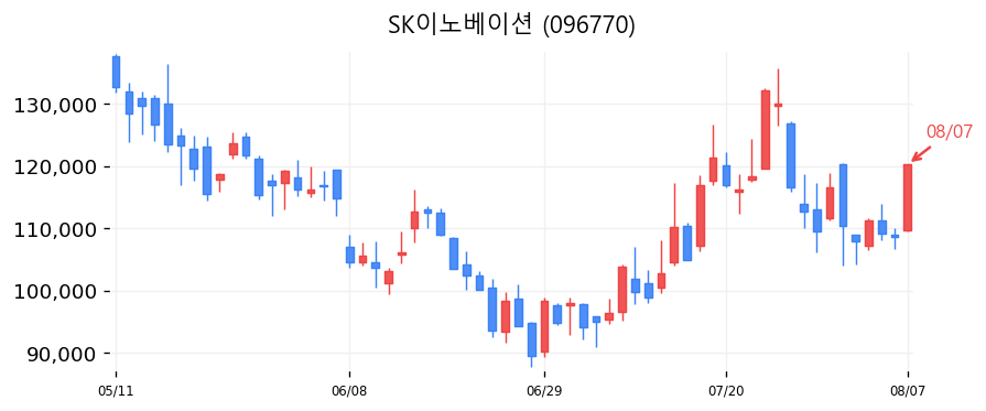 SK이노베이션 캔들차트