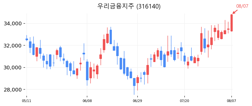 우리금융지주 캔들차트