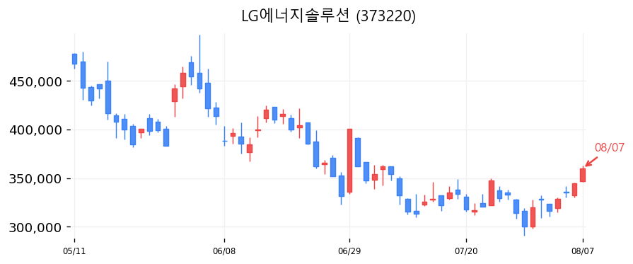LG에너지솔루션 캔들차트
