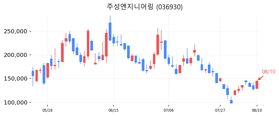 주성엔지니어링 캔들차트