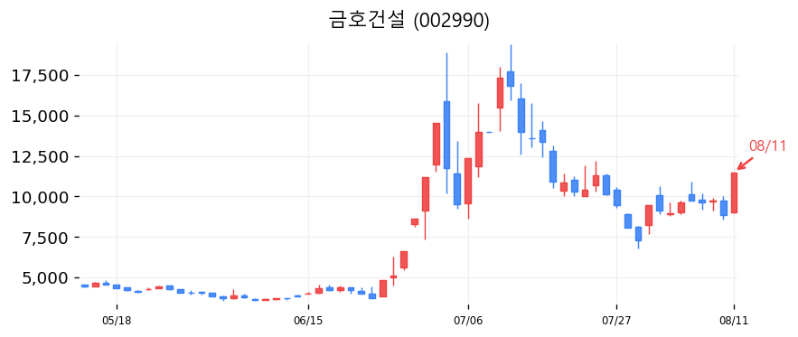 금호건설 캔들차트