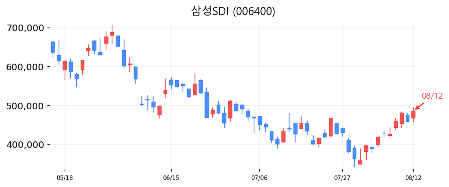 삼성SDI 캔들차트