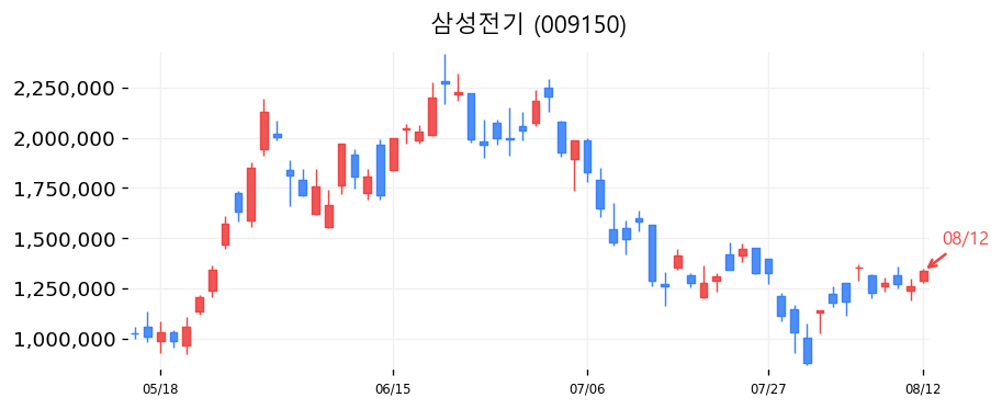 삼성전기 캔들차트