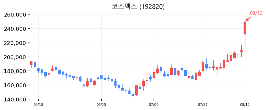 코스맥스 캔들차트