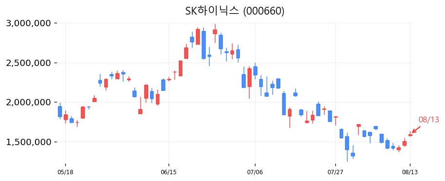 SK하이닉스 캔들차트
