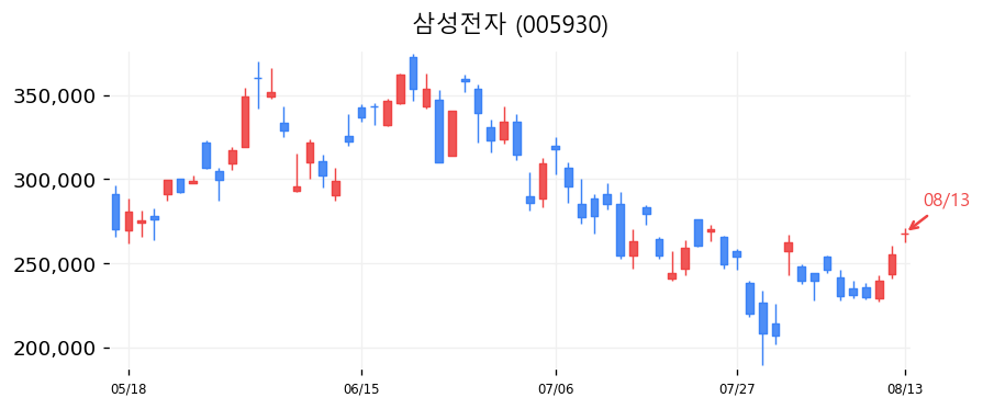 삼성전자 캔들차트