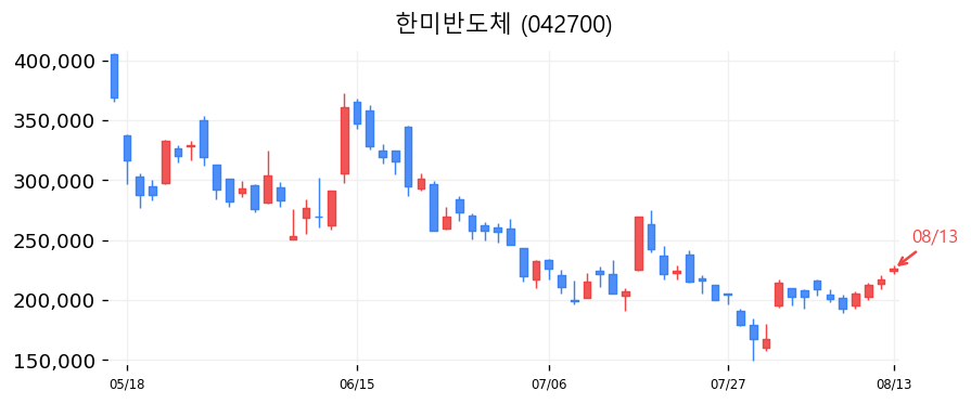 한미반도체 캔들차트