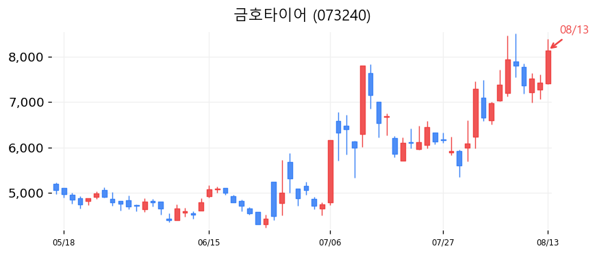 금호타이어 캔들차트