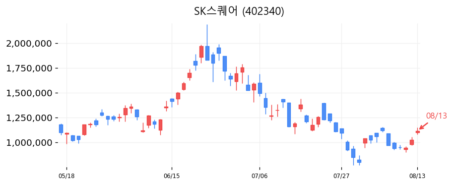 SK스퀘어 캔들차트