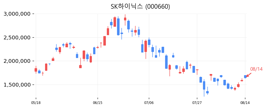 SK하이닉스 캔들차트