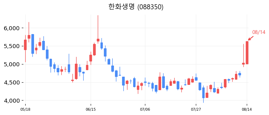 한화생명 캔들차트