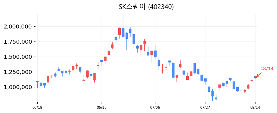 SK스퀘어 캔들차트