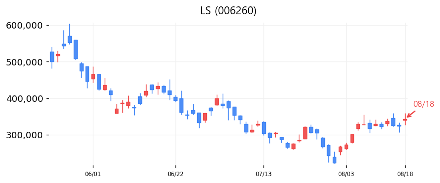 LS 캔들차트
