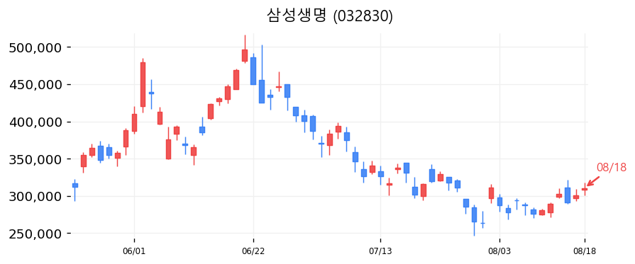 삼성생명 캔들차트