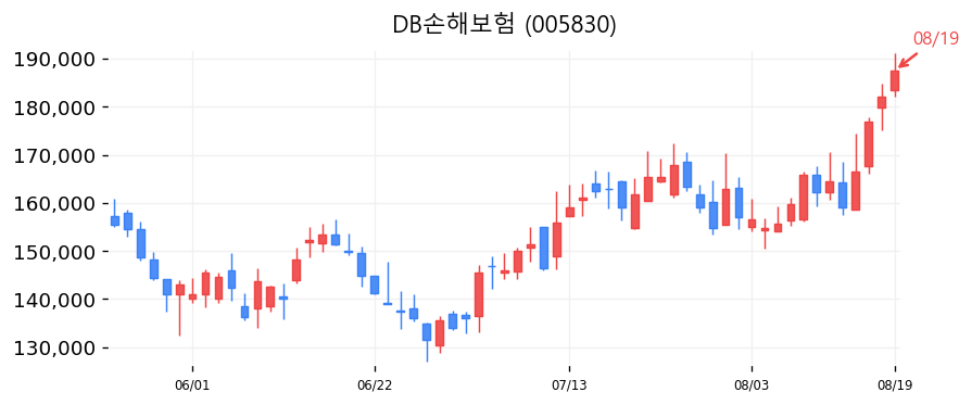 DB손해보험 캔들차트