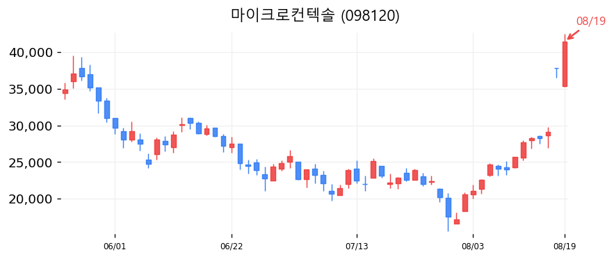 마이크로컨텍솔 캔들차트