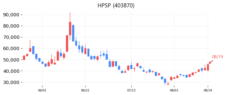 HPSP 캔들차트