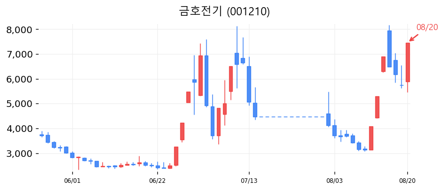금호전기 캔들차트