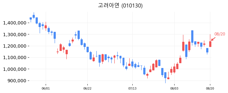 고려아연 캔들차트