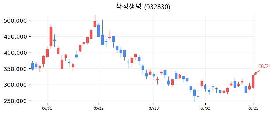삼성생명 캔들차트