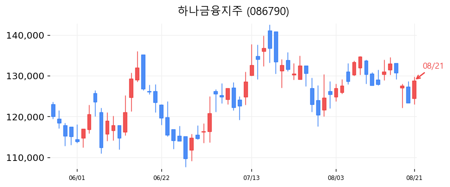 하나금융지주 캔들차트