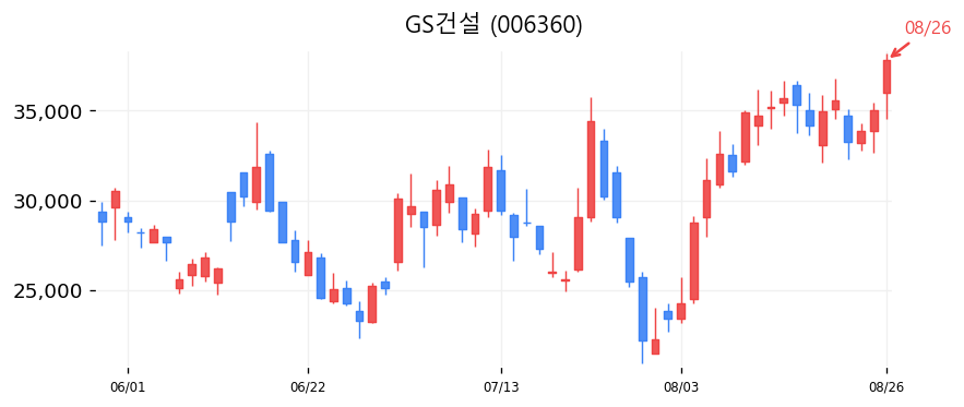 GS건설 캔들차트