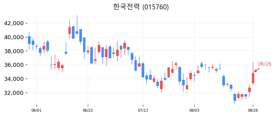 한국전력 캔들차트