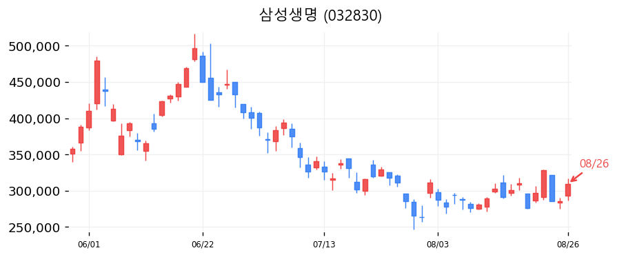 삼성생명 캔들차트