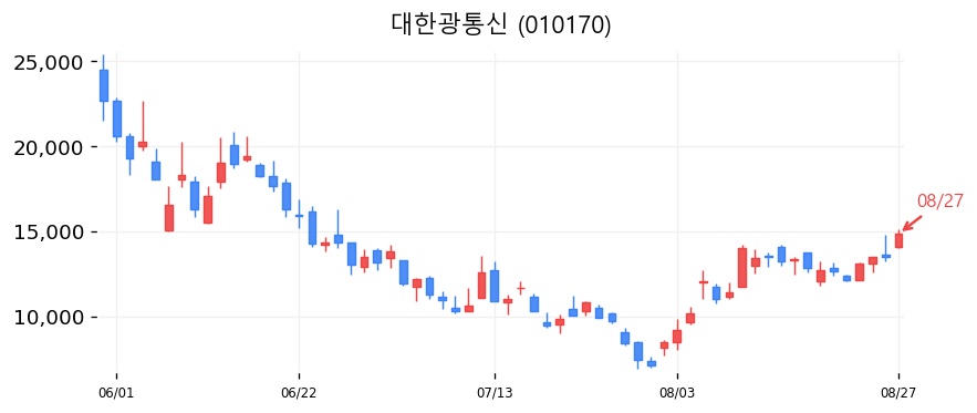 대한광통신 캔들차트