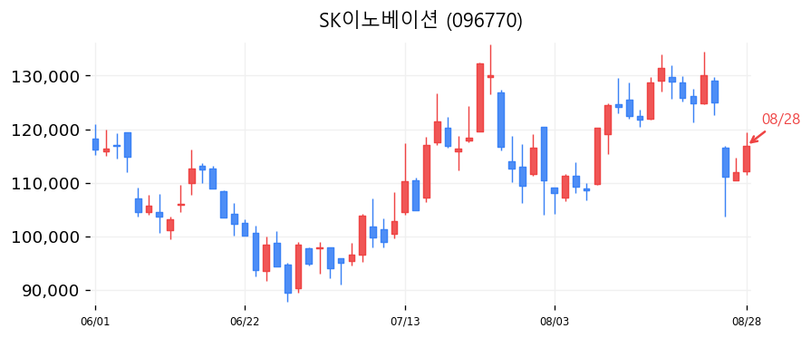 SK이노베이션 캔들차트