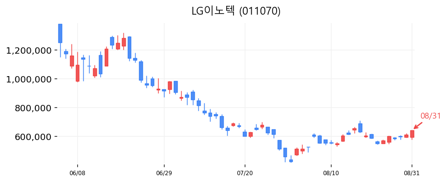 LG이노텍 캔들차트