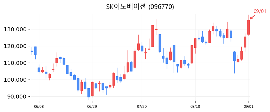 SK이노베이션 캔들차트