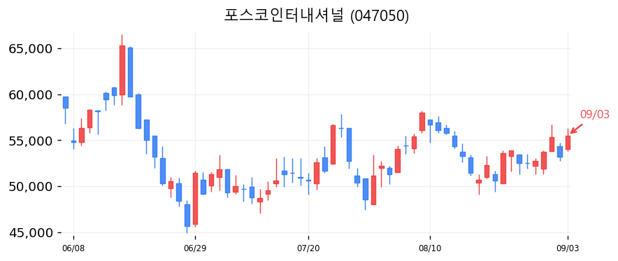 포스코인터내셔널 캔들차트